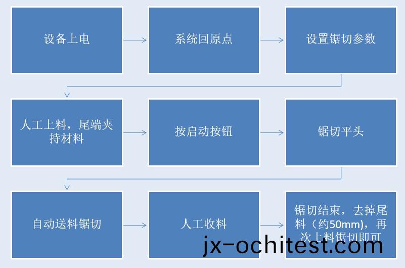 角度鋸(ju)作(zuo)業(ye)流(liu)程圖