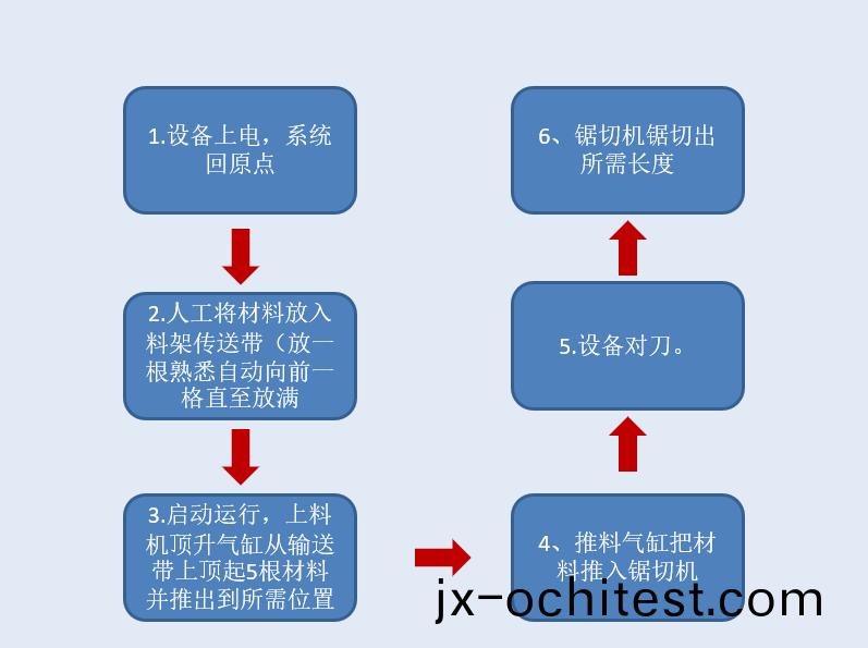 設備動(dong)作流(liu)程圖